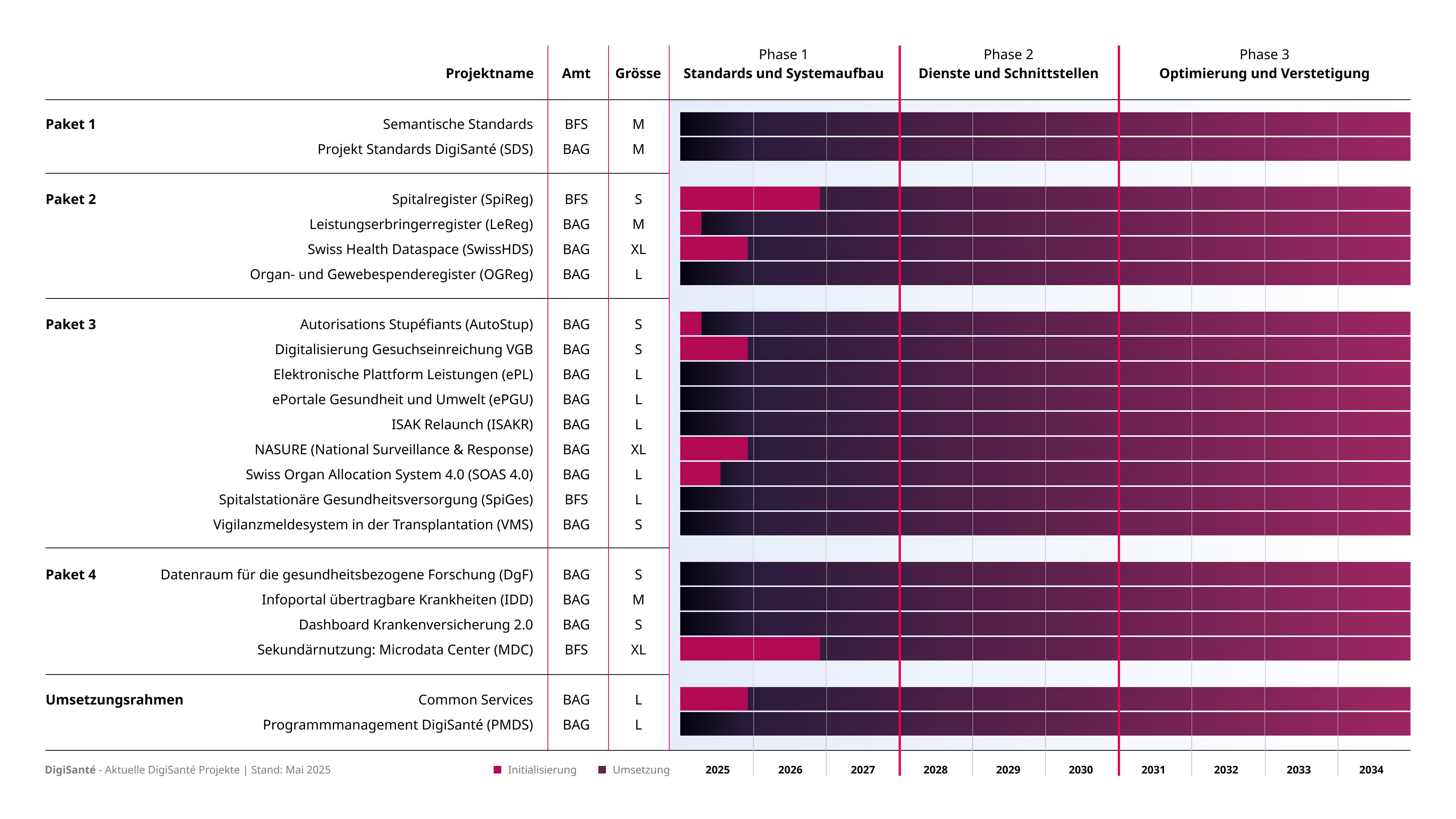 Zeitlich gegliederter Zeitstrahl mit drei Phasen: 1. Aufbau von Standards und Systemen, 2. Entwicklung von Diensten und Schnittstellen, 3. Optimierung und Verstetigung.