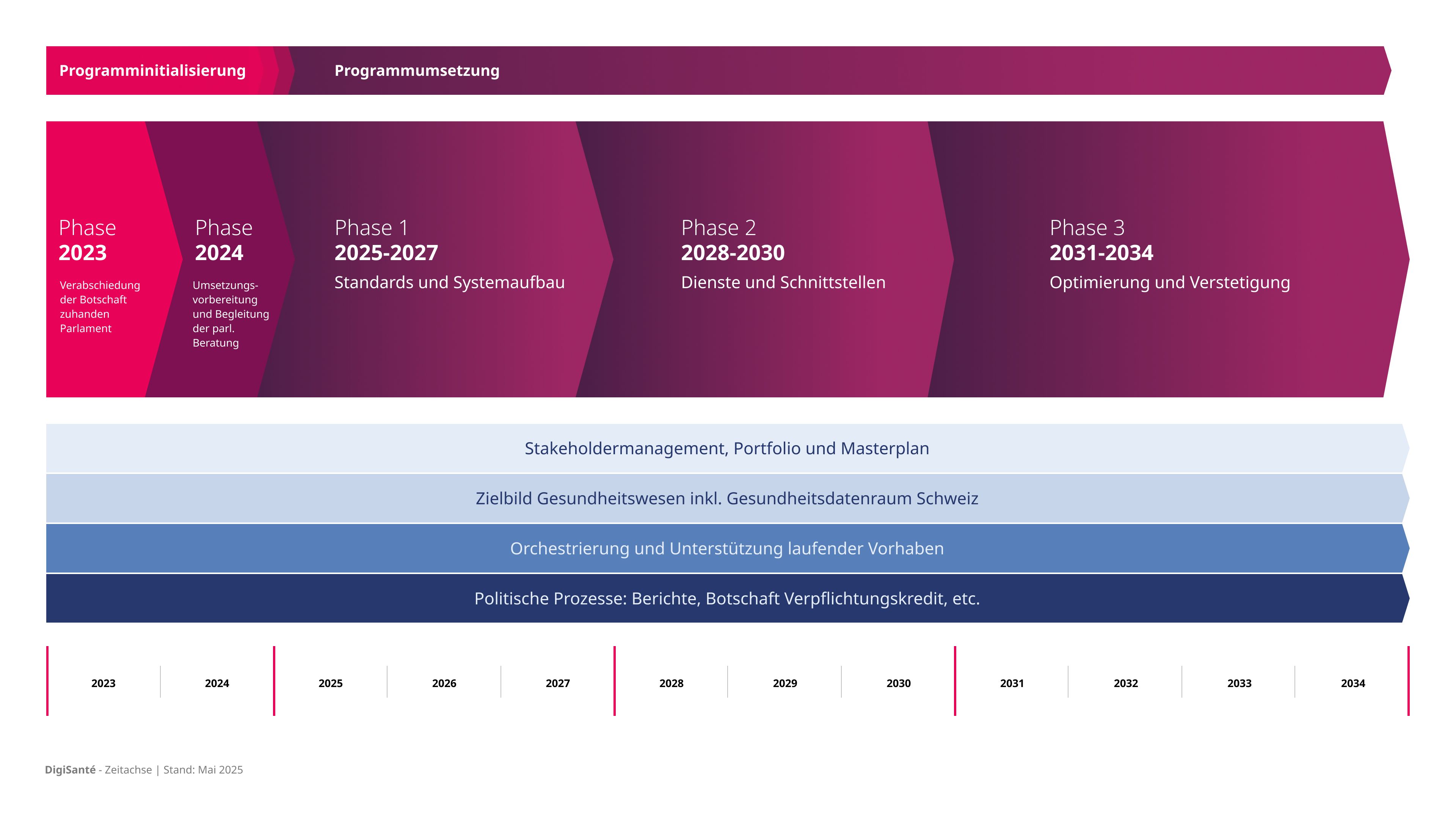Zeitstrahl der DigiSanté-Programmphasen von 2023 bis 2034 mit drei Hauptphasen.