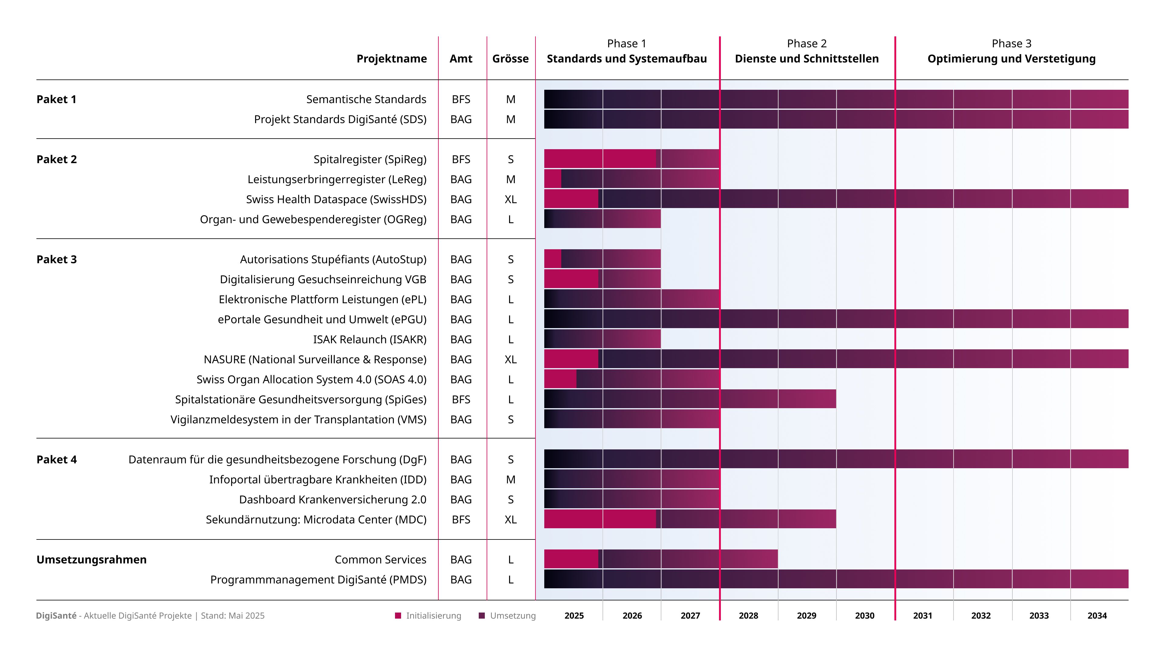 Zeitlich gegliederter Zeitstrahl mit drei Phasen: 1. Aufbau von Standards und Systemen, 2. Entwicklung von Diensten und Schnittstellen, 3. Optimierung und Verstetigung.