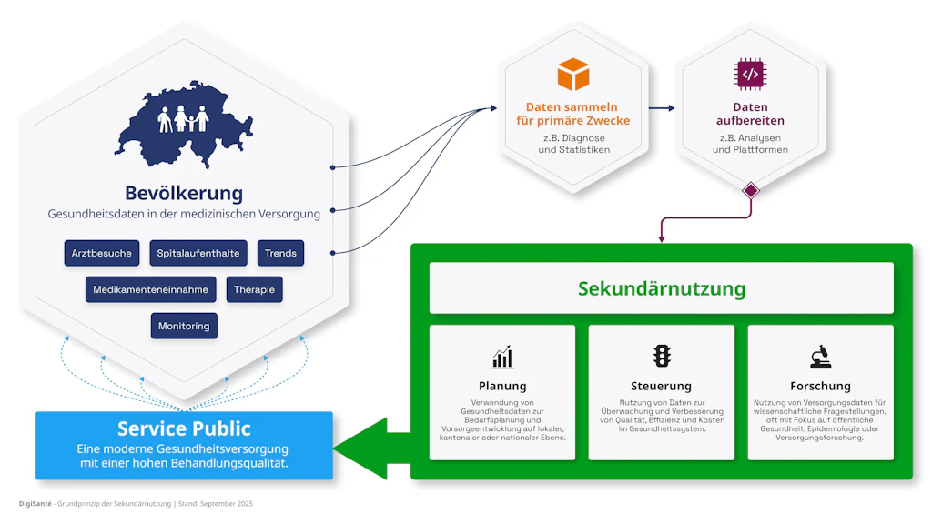 Diese Illustration zeigt, wie Gesundheitsdaten von der Erfassung bis zur Sekundärnutzung, wie zum Beispiel für die Forschung, verwendet werden. Gesundheitsdaten werden für einen primären Zweck, wie zum Beispiel der Statistik, erhoben. Falls die gesetzlichen Rahmenbedingungen gegeben sind, können diese Daten auch für andere Zwecke weiterverwendet werden. Man spricht von einer Sekundärnutzung der Daten. Sowohl Planung und Steuerung im Gesundheitswesen als auch die Forschung profitieren von der Sekundärnutzung. Das Resultat ist ein moderner und leistungsfähiger Service Public im Gesundheitswesen.