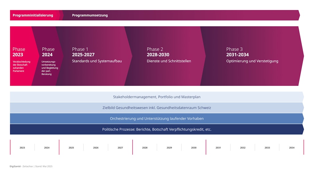Zeitstrahl der DigiSanté-Programmphasen von 2023 bis 2034 mit drei Hauptphasen.