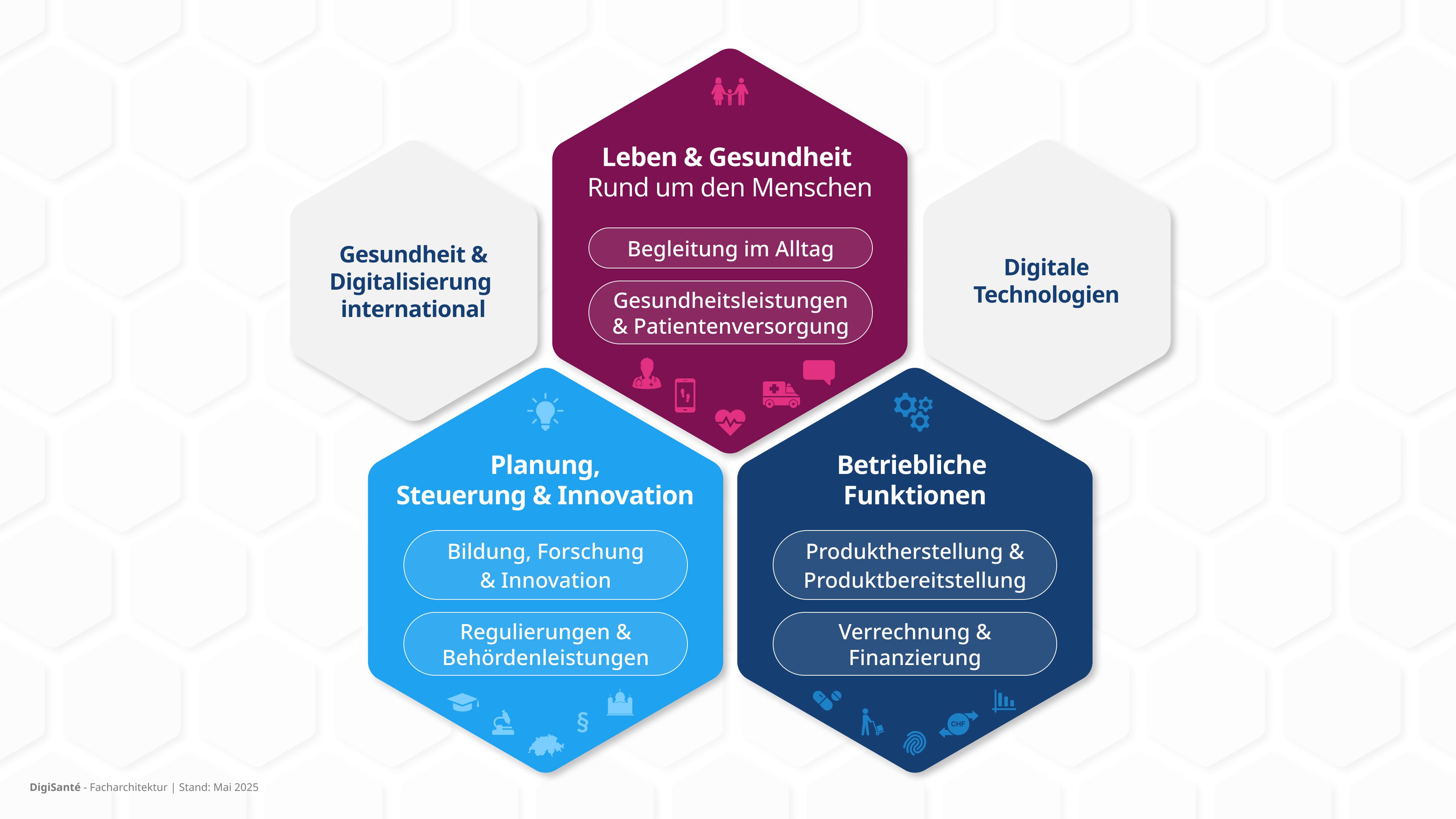 Facharchitektur, unterteilt in drei Bereiche 1. Leben & Gesundheit 2. Planung, Steuerung & Innovation 3. Betriebliche Funktionen