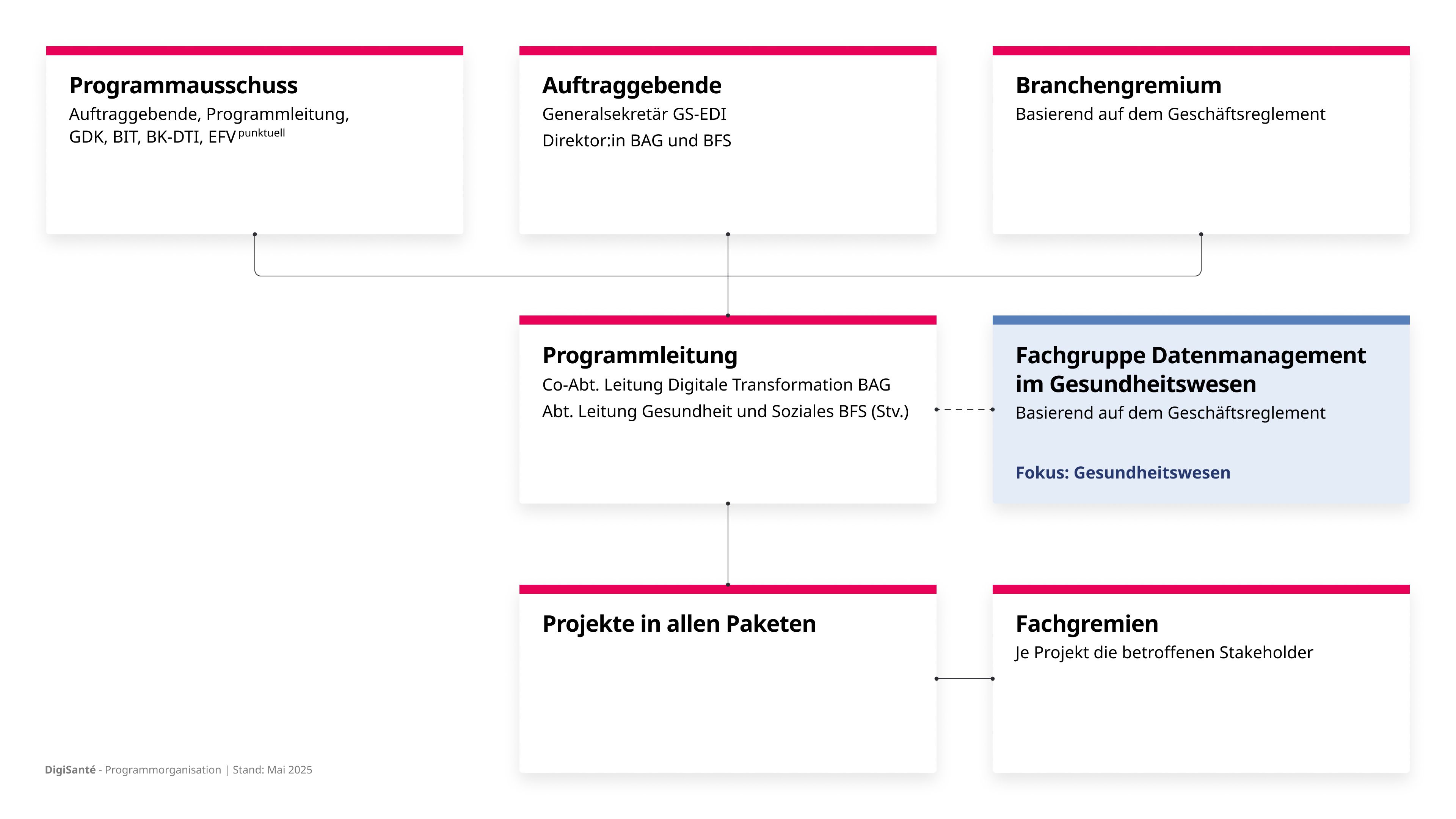 Organigramm der DigiSanté-Programmorganisation