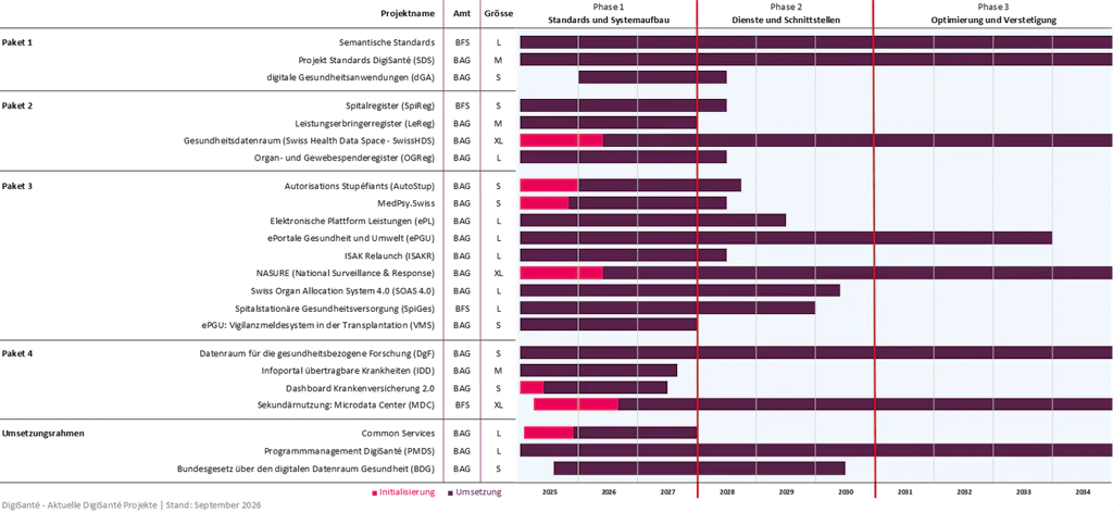 Zeitlich gegliederter Zeitstrahl mit drei Phasen: 1. Aufbau von Standards und Systemen, 2. Entwicklung von Diensten und Schnittstellen, 3. Optimierung und Verstetigung.