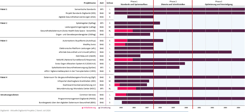 Zeitlich gegliederter Zeitstrahl mit drei Phasen: 1. Aufbau von Standards und Systemen, 2. Entwicklung von Diensten und Schnittstellen, 3. Optimierung und Verstetigung.