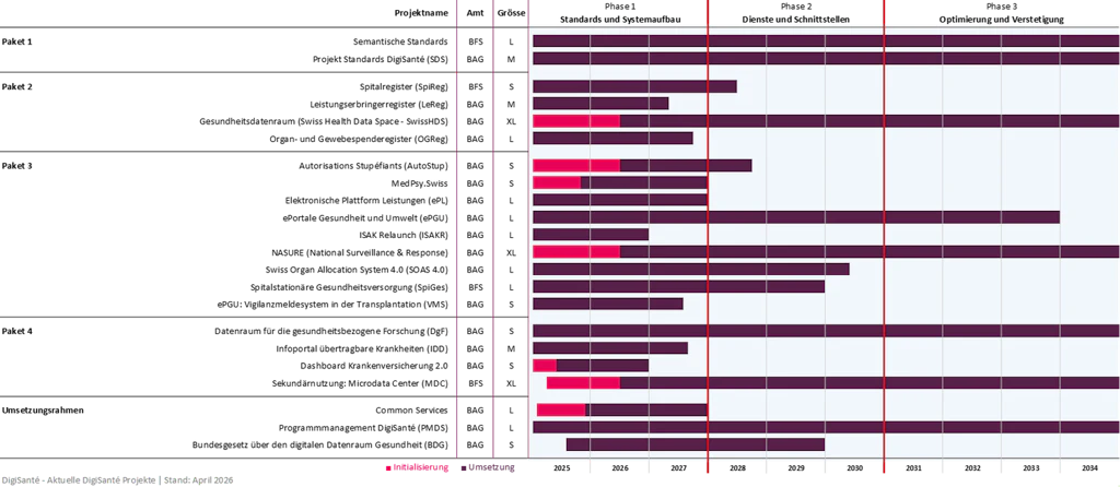 Zeitlich gegliederter Zeitstrahl mit drei Phasen: 1. Aufbau von Standards und Systemen, 2. Entwicklung von Diensten und Schnittstellen, 3. Optimierung und Verstetigung.