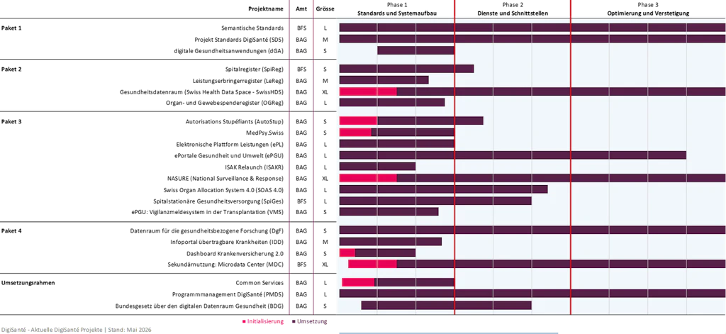 Zeitlich gegliederter Zeitstrahl mit drei Phasen: 1. Aufbau von Standards und Systemen, 2. Entwicklung von Diensten und Schnittstellen, 3. Optimierung und Verstetigung.