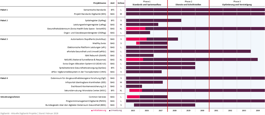 Zeitlich gegliederter Zeitstrahl mit drei Phasen: 1. Aufbau von Standards und Systemen, 2. Entwicklung von Diensten und Schnittstellen, 3. Optimierung und Verstetigung.