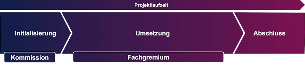 Darstellung des Projektzyklus und der damit verbundenen Gremien. Initialisierungsphase mit einem Kommission und Umsetzungsphase mit einem Fachgremium.