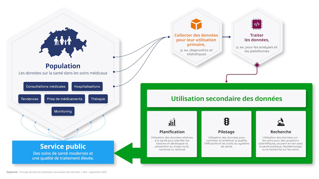 Cette illustration montre le parcours des données de santé de leur production jusqu’à leur valorisation pour des usages secondaires, comme pour la recherche.  Les données de santé sont collectées dans un but premier, tel que l'établissement de statistiques. Si le cadre juridique le permet, ces données peuvent également être réutilisées à d'autres fins. On parle alors d'utilisation secondaire des données. Tant la planification et la gestion du système de santé que la recherche tirent profit de cette utilisation secondaire. Il en résulte un service public moderne et performant dans le domaine de la santé.