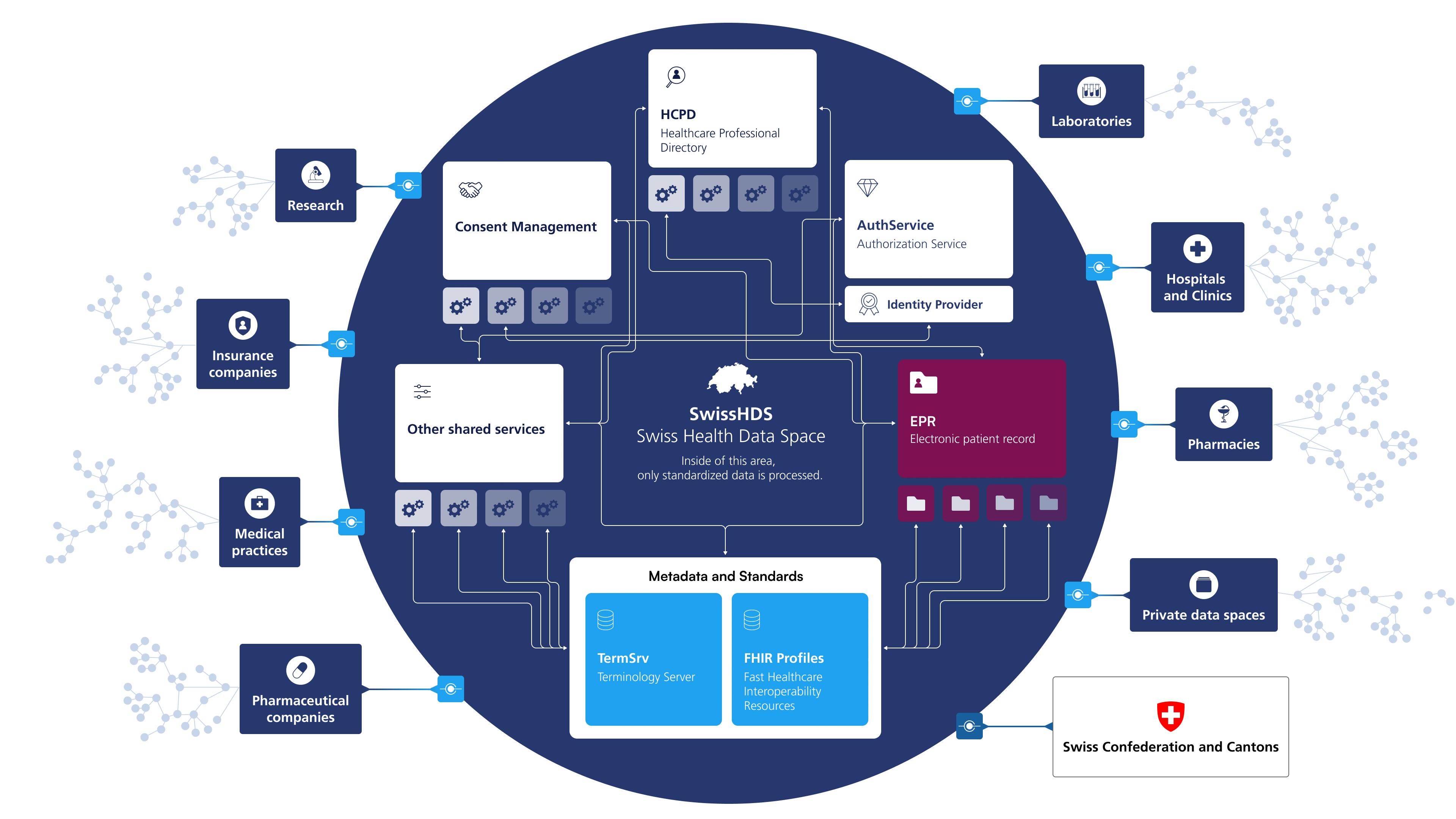 DigiSanté Dataspace