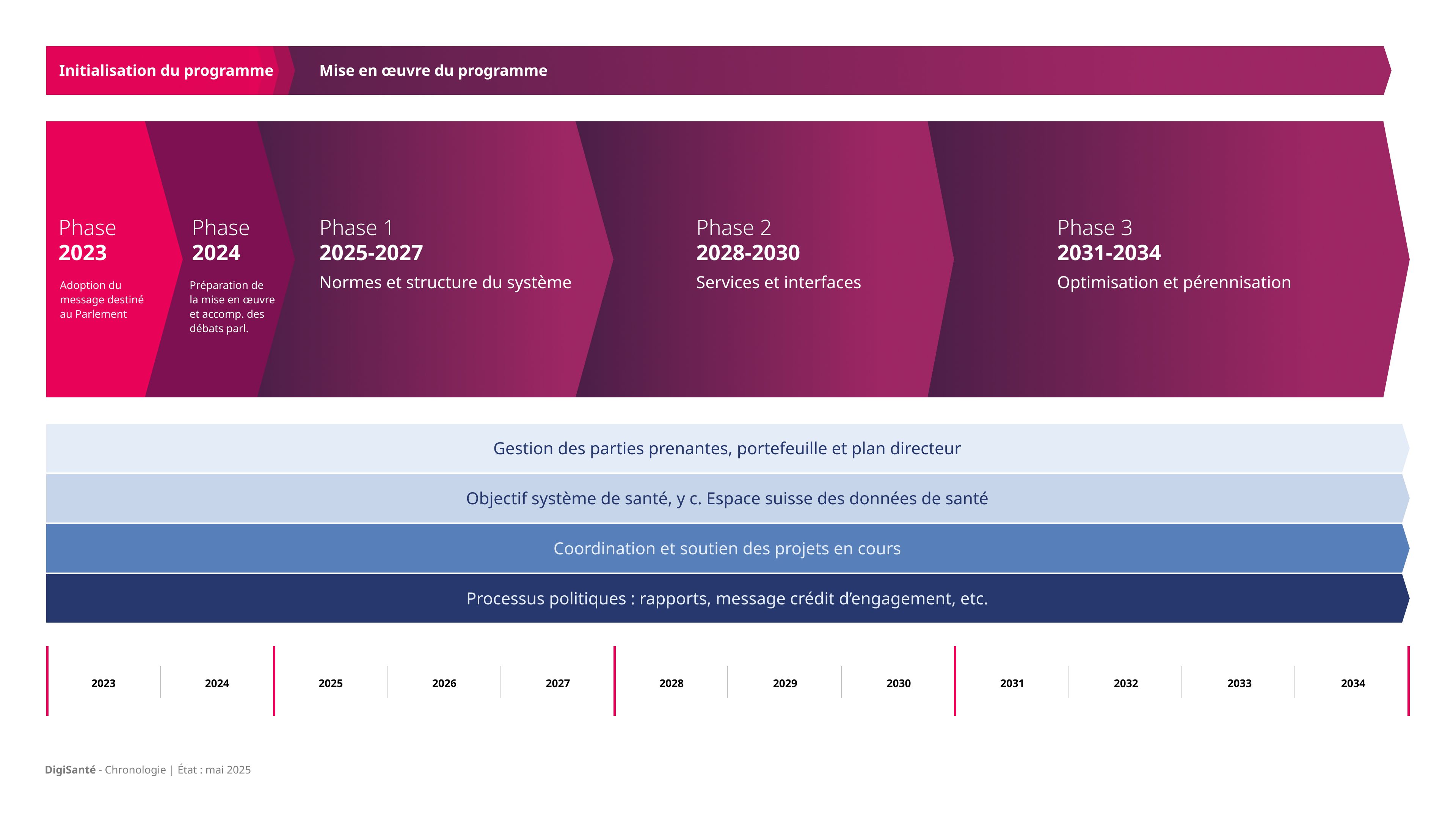 Chronologie du programme DigiSanté de 2023 à 2034 avec trois phases principales et des activités transversales.