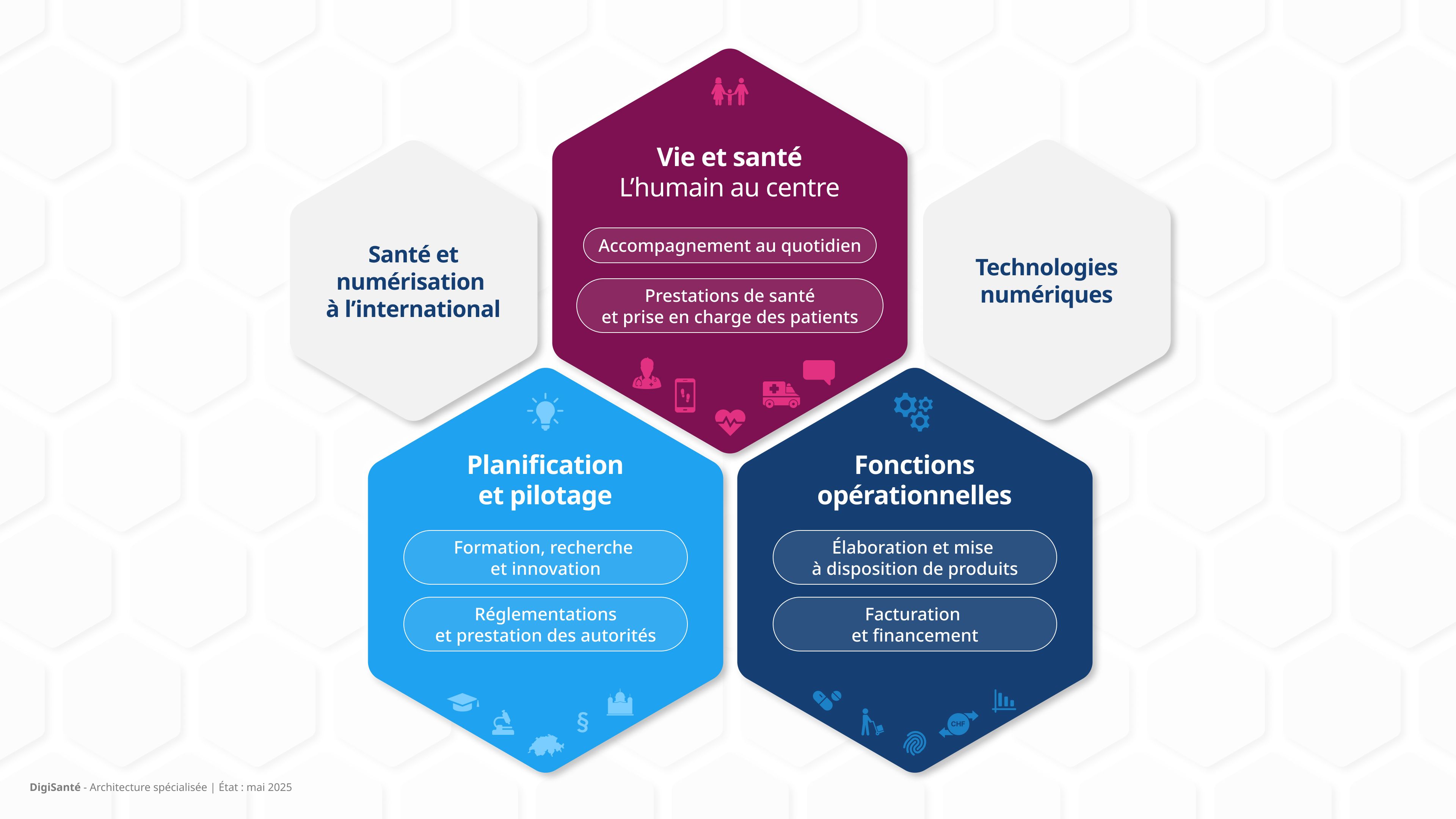 Architecture spécialisée, divisée en trois espaces 1. Vie & santé 2. Planification, contrôle & innovation 3. Fonctions opérationnelles