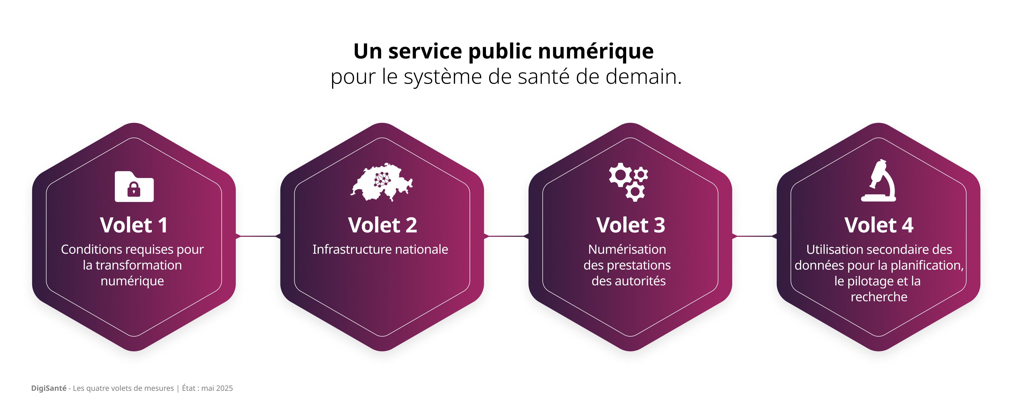 L'image présente les quatre paquets de mise en œuvre du programme DigiSanté.