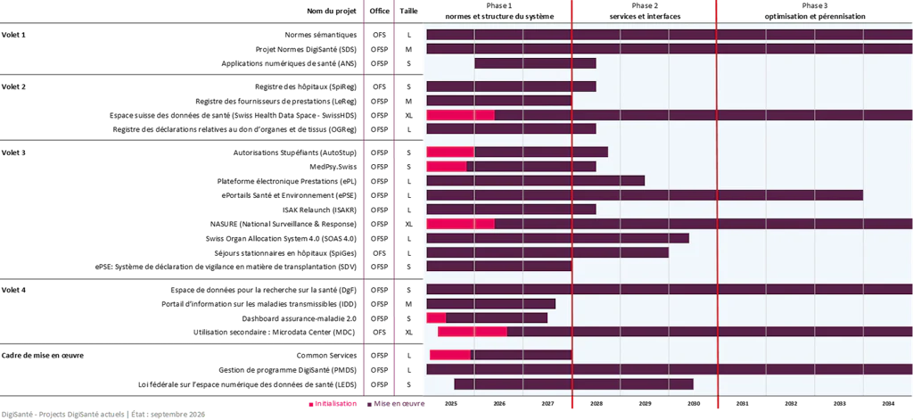 Chronologie structurée en trois phases : 1. Mise en place de normes et de systèmes. 2. Développement de services et d’interfaces. 3. Optimisation et pérennisation. 