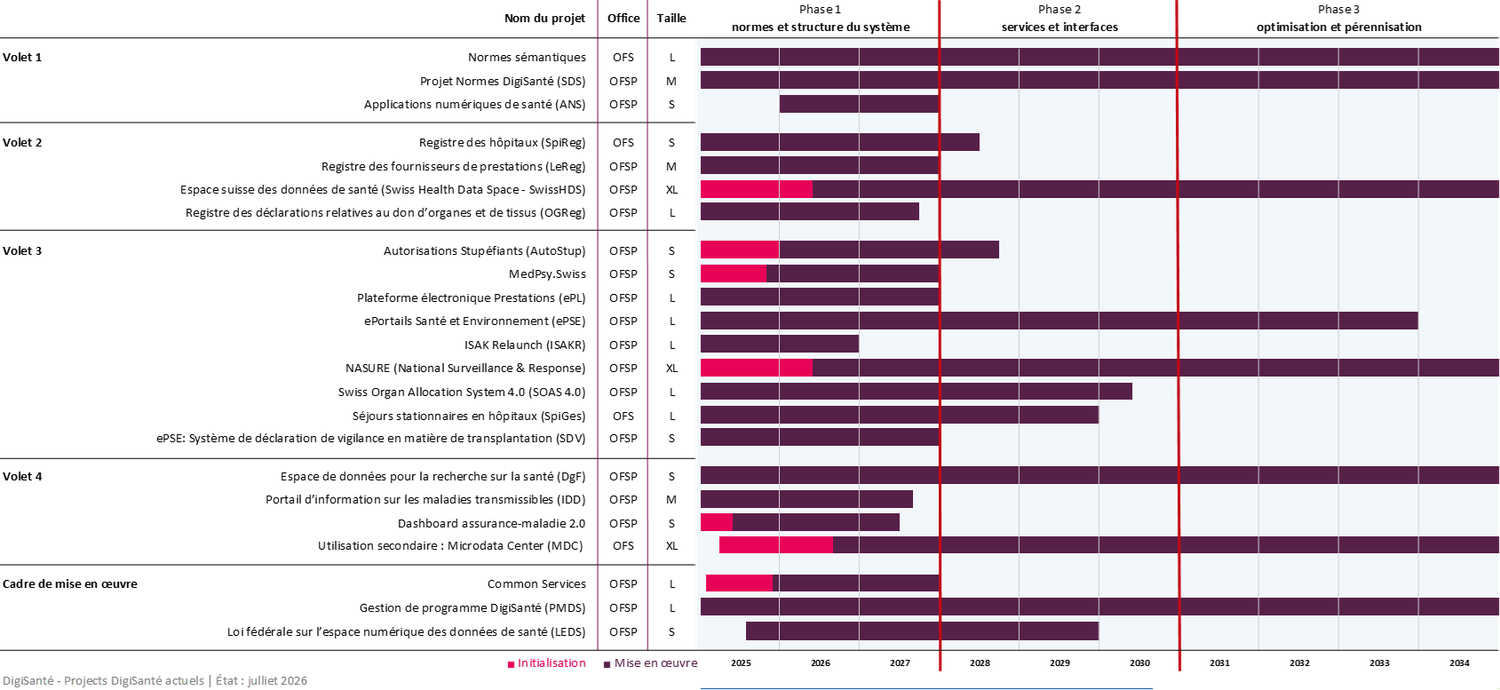 Chronologie structurée en trois phases : 1. Mise en place de normes et de systèmes. 2. Développement de services et d’interfaces. 3. Optimisation et pérennisation.