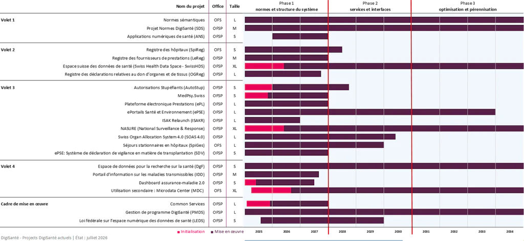 Chronologie structurée en trois phases : 1. Mise en place de normes et de systèmes. 2. Développement de services et d’interfaces. 3. Optimisation et pérennisation. 
