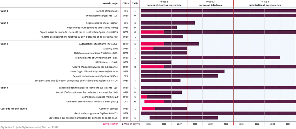 Chronologie structurée en trois phases : 1. Mise en place de normes et de systèmes. 2. Développement de services et d’interfaces. 3. Optimisation et pérennisation. 