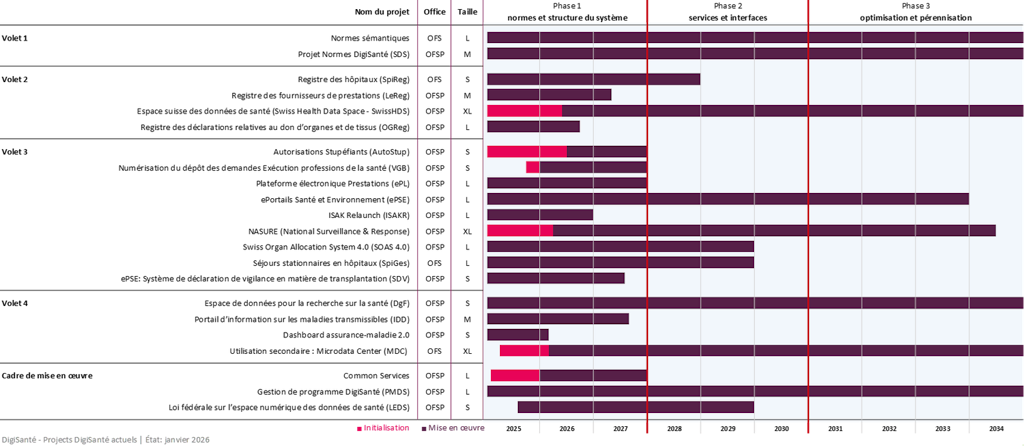 Chronologie structurée en trois phases : 1. Mise en place de normes et de systèmes. 2. Développement de services et d’interfaces. 3. Optimisation et pérennisation.