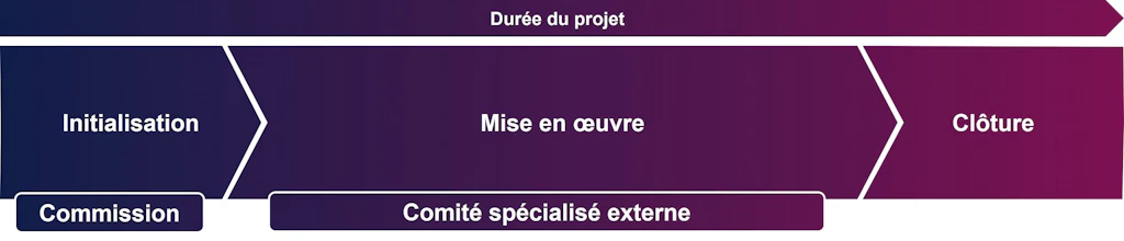 Représentation du cycle d'un projet et des comités qui l'accompagnent. Phase de initialisation avec une commission et phase de mise en œuvre avec un comité d'experts.