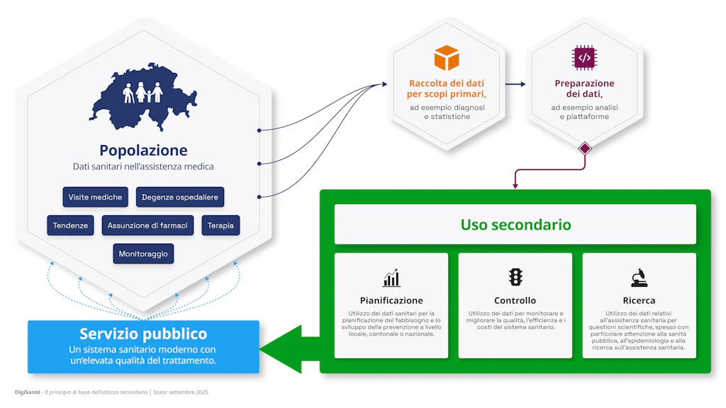 Questa illustrazione mostra come i dati sanitari vengano utilizzati, a partire dalla loro raccolta fino al riutilizzo secondario, ad esempio per la ricerca. I dati sanitari vengono raccolti per uno scopo primario, come ad esempio la statistica. Se le condizioni legali lo consentono, questi dati possono essere riutilizzati anche per altri scopi. Si parla in questo caso di riutilizzo secondario dei dati. La pianificazione e la gestione del sistema sanitario, così come la ricerca beneficiano di questo riutilizzo. Il risultato è un servizio pubblico sanitario moderno ed efficiente.