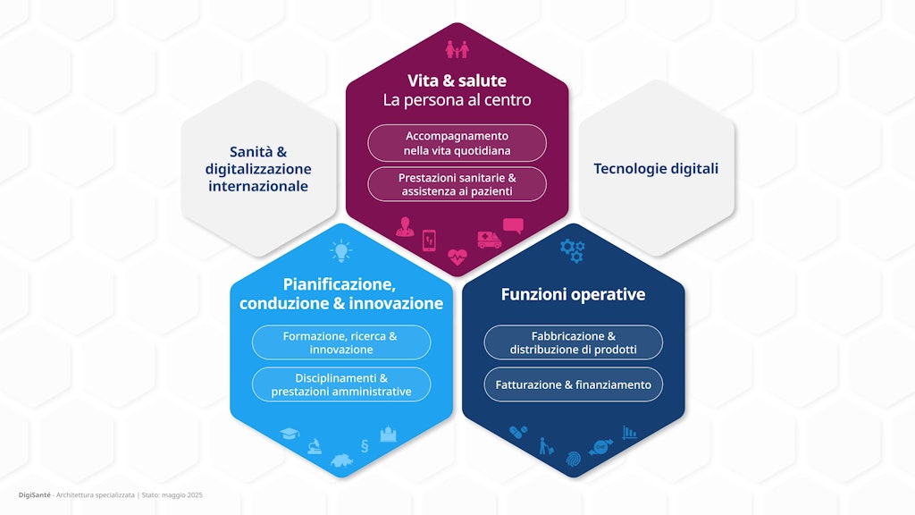 L'illustrazione mostra una vista dettagliata dell'intera architettura specializzata, suddivisa in tre aree: 1. Vita e salute 2. Pianificazione, conduzione e innovazione 3. Funzioni aziendali