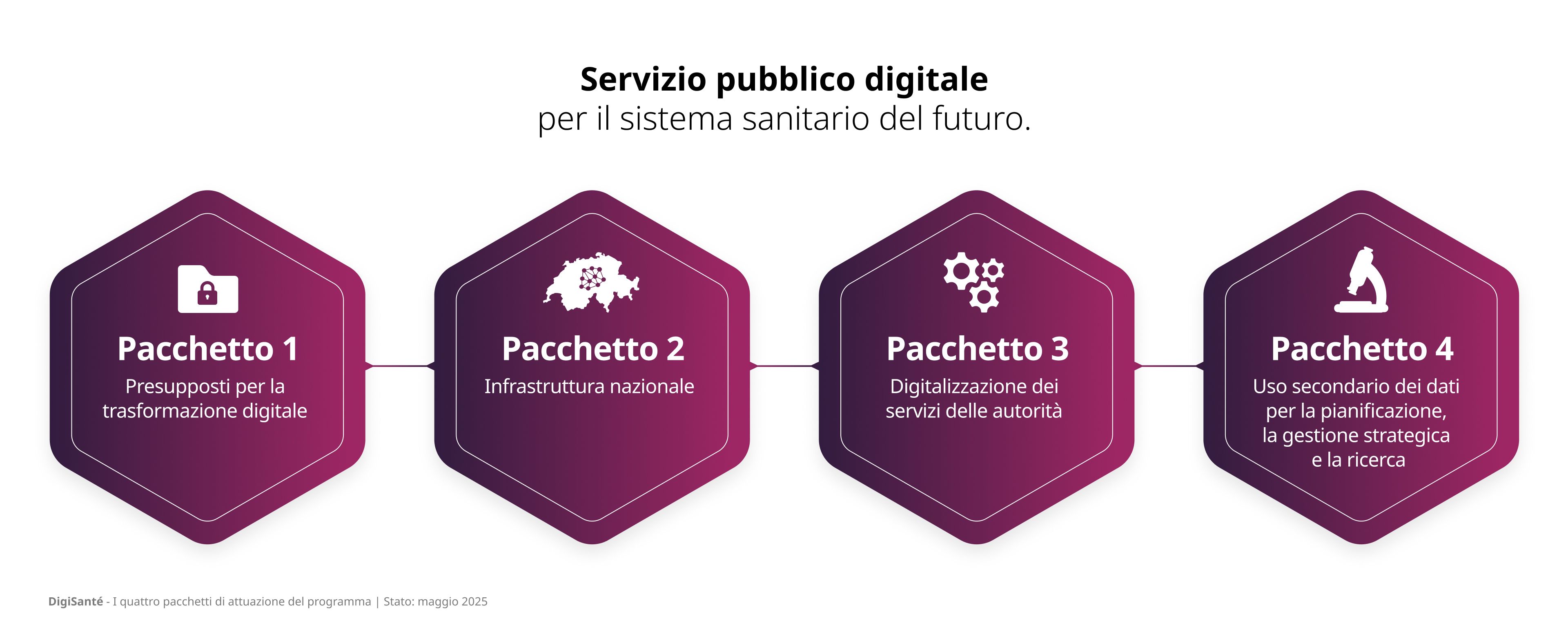 Nell'immagine sono elencati i 4 pacchetti del programma DigiSanté. 