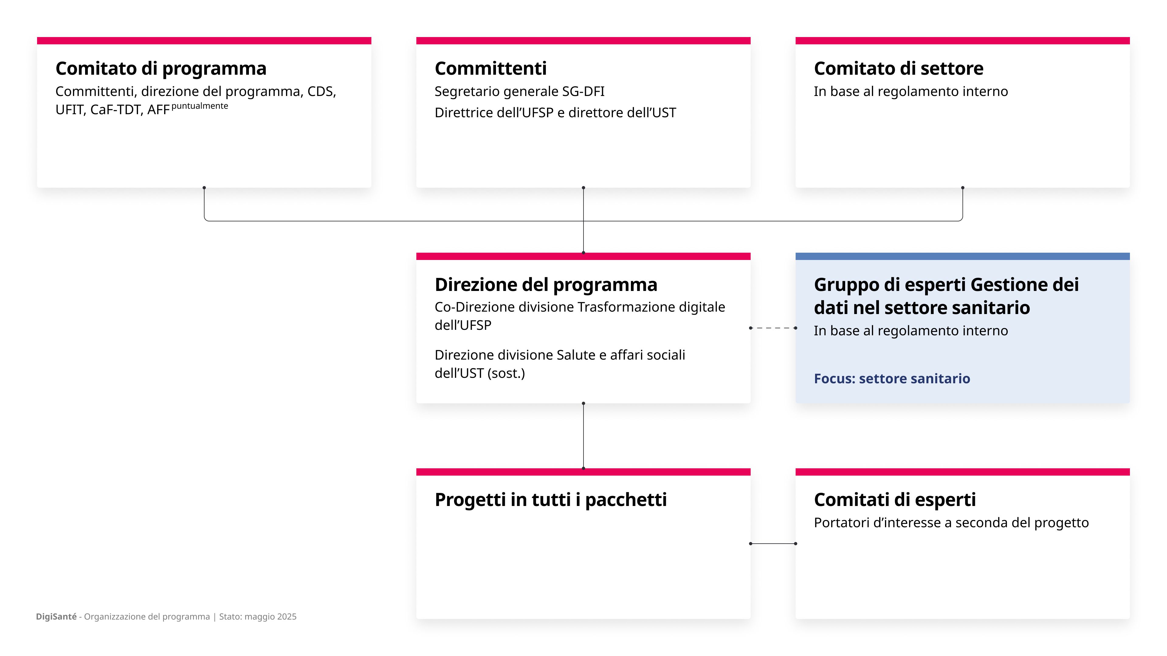 Organigramma dell’organizzazione del programma DigiSanté