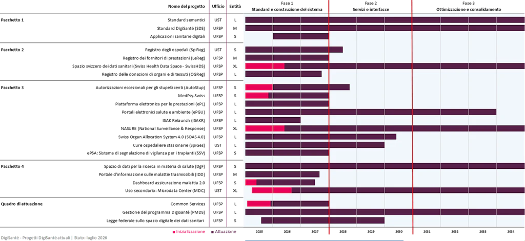 Cronologia articolata in tre fasi: 1. Definizione di standard e sistemi. 2. Sviluppo di servizi e interfacce. 3. Ottimizzazione estabilizzazione. 