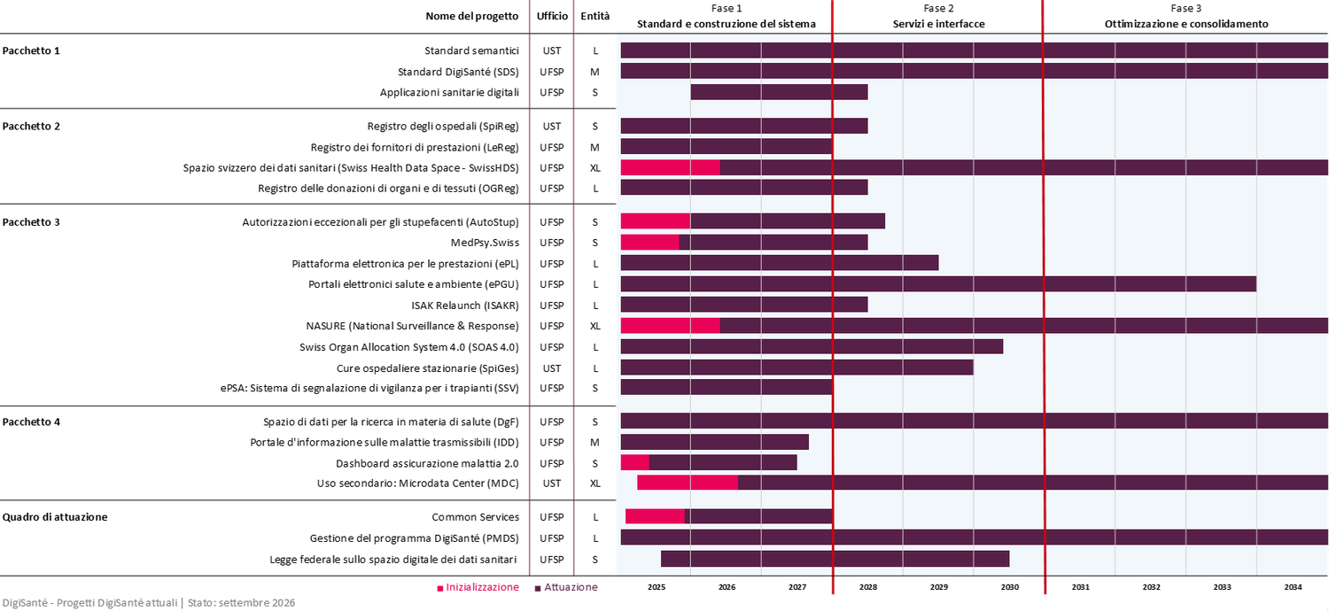 Cronologia articolata in tre fasi: 1. Definizione di standard e sistemi. 2. Sviluppo di servizi e interfacce. 3. Ottimizzazione estabilizzazione.