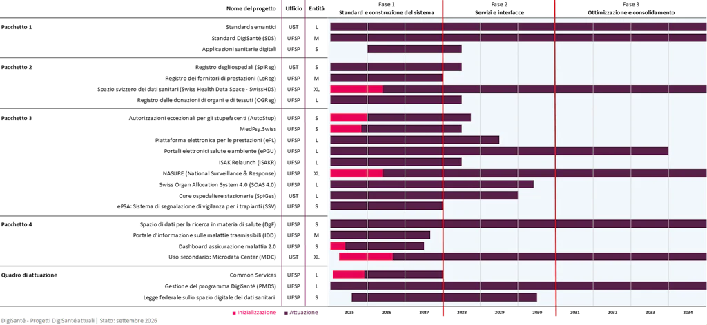 Cronologia articolata in tre fasi: 1. Definizione di standard e sistemi. 2. Sviluppo di servizi e interfacce. 3. Ottimizzazione estabilizzazione. 