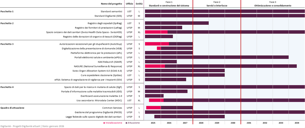 Cronologia articolata in tre fasi: 1. Definizione di standard e sistemi. 2. Sviluppo di servizi e interfacce. 3. Ottimizzazione estabilizzazione. 