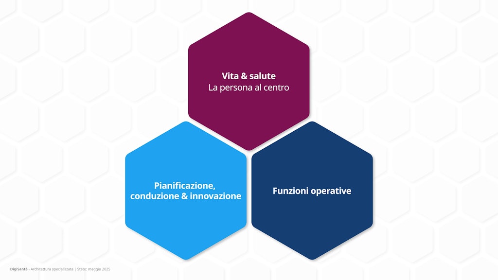 Architettura specializzata, suddivisa in tre aree 1. Vita e salute Intorno alle persone 2. Progettazione, gestione e innovazione Pianificazione, gestione e innovazione 3. Funzioni operative